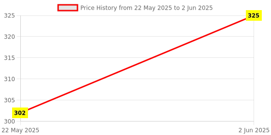 amazon.in ARINO (WITH INDICATOR)(WITHOUT BASE) MK3PN 220VAC RELAY MK3P RELAY 240VAC 11 PIN RELAY 220VAC MK3 RELAY AC RELAY 11 PIN GLASS RELAY MK3P-N RELAY (WITHOUT BASE) MK3 11 PIN RELAY MK3P-N AC RELAY Price History Graph from 22 May 2025 to 2 Jun 2025