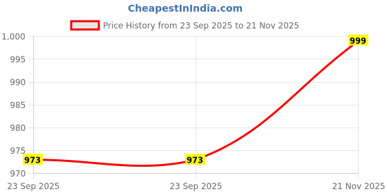 amazon.in Arion Wooden Cover Mini Folding Book Lamp - 15.6 x 12.5 x 3 cm (Brown) Price History Graph from 23 Sep 2025 to 21 Nov 2025