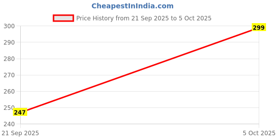 amazon.in ARIPAN Net mirror sitara dupatta embroidry work sequins for women and girls free size 2m pack of 1pcs Price History Graph from 21 Sep 2025 to 5 Oct 2025