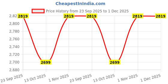 amazon.in Ariro Neem Infant Starter Bundle – Montessori Newborn Essentials for Ages 0M-8M+ | Eco-Friendly Wooden Gift Set with Play Gym, Teethers, Rattle & Visual Stimulation Price History Graph from 23 Sep 2025 to 30 Nov 2025