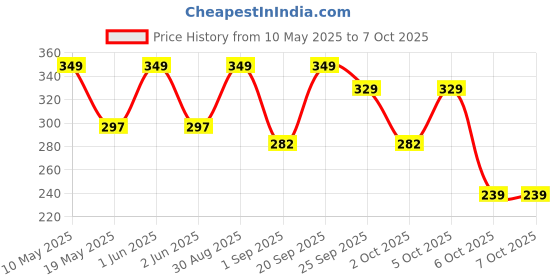 amazon.in Ariro Wooden Infant Teethers Shaped As Circle And Triangle For Baby Boy & Girl|Hand Crafted With Organic Neem Wood That Helps Boost Immunity & Aids In Digestion|Easy To Grasp & Chew Price History Graph from 10 May 2025 to 7 Oct 2025