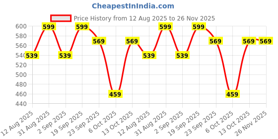 amazon.in Ariro Wooden Teethers Fruit Shaped for Baby Boy & Girl | Hand Crafted with Organic Neem Wood That Helps Boost Immunity & Aids in Digestion | Easy to Grasp & Chew Price History Graph from 12 Aug 2025 to 26 Nov 2025