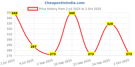 amazon.in Ariro Wooden Teethers Shaped as Cheese and Ice Cream Stick for Baby Boy & Girl | Hand Crafted with Organic Neem Wood That Helps Boost Immunity & Aids in Digestion | Easy to Grasp & Chew Price History Graph from 2 Jul 2025 to 2 Oct 2025