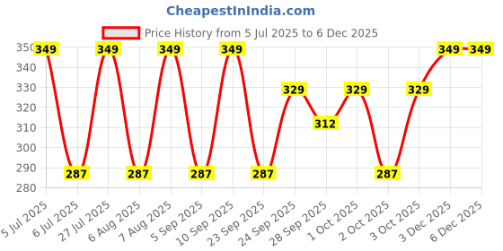 amazon.in Ariro Wooden Teethers Shaped as Mango and Star for Baby Boy & Girl | Hand Crafted with Organic Neem Wood That Helps Boost Immunity & Aids in Digestion | Easy to Grasp & Chew Price History Graph from 5 Jul 2025 to 3 Dec 2025