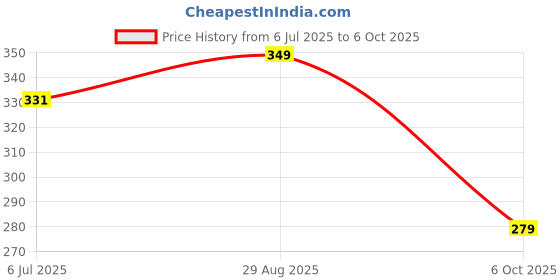 amazon.in Ariro Wooden Teethers Shaped as Mushroom and Ice Cream Cone for Baby Boy & Girl | Hand Crafted with Organic Neem Wood That Helps Boost Immunity & Aids in Digestion | Easy to Grasp & Chew Price History Graph from 6 Jul 2025 to 6 Oct 2025