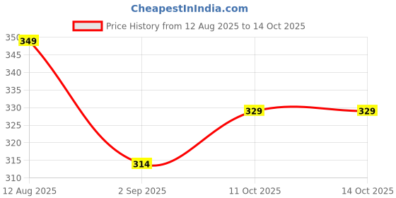 amazon.in Ariro Wooden Teethers Shaped As Pacifier And Milk Bottle For Baby Boy & Girl|Hand Crafted With Organic Neem Wood That Helps Boost Immunity & Aids In Digestion|Easy To Grasp & Chew,Infant Price History Graph from 12 Aug 2025 to 14 Oct 2025