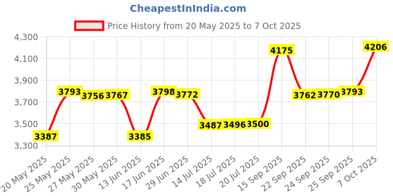 amazon.in Arisson Sonic Electric Toothbrush for Adults and Kids with 4 Brush Heads, Type C Fast Charging, 40,000 VPM, 3 Mode with 2 Minutes Smart Timer, 1.6 Oz-Azure Blue Price History Graph from 20 May 2025 to 7 Oct 2025