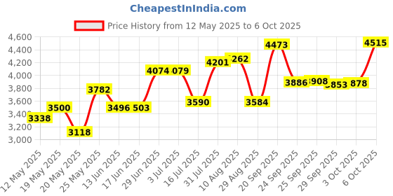 amazon.in Arisson Sonic Electric Toothbrush for Adults and Kids with 4 Brush Heads, Type C Fast Charging, 40,000 VPM, 3 Mode with 2 Minutes Smart Timer, 1.6 Oz-Cotton Candy Price History Graph from 12 May 2025 to 6 Oct 2025