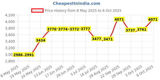 amazon.in Arisson Sonic Electric Toothbrush for Adults and Kids with 4 Brush Heads, Type C Fast Charging, 40,000 VPM, 3 Mode with 2 Minutes Smart Timer, 1.6 Oz-Desert Sand Price History Graph from 8 May 2025 to 6 Oct 2025