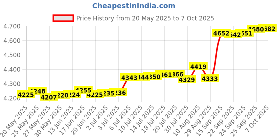 amazon.in Arisson Sonic Electric Toothbrush for Adults and Kids with 4 Brush Heads, Type C Fast Charging, 40,000 VPM, 3 Mode with 2 Minutes Smart Timer, 1.6 Oz-Jet Stream Price History Graph from 20 May 2025 to 7 Oct 2025