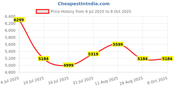 amazon.in Arisson Sonic Electric Toothbrush for Adults and Kids with 4 Brush Heads, Type C Fast Charging, 40,000 VPM, 3 Mode with 2 Minutes Smart Timer, 1.6 Oz-Powder Blue Price History Graph from 6 Jul 2025 to 8 Oct 2025