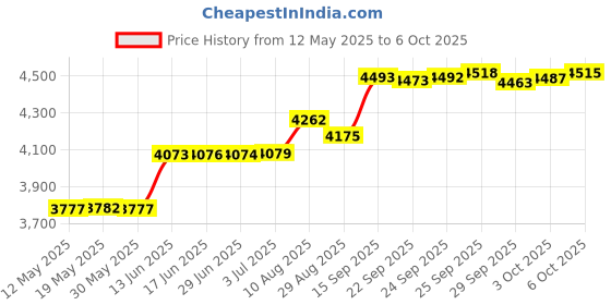amazon.in Arisson Sonic Electric Toothbrush for Adults and Kids with 4 Brush Heads, Type C Fast Charging, 40,000 VPM, 3 Mode with 2 Minutes Smart Timer, 1.6 Oz-Snow White Price History Graph from 12 May 2025 to 6 Oct 2025