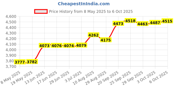 amazon.in Arisson Sonic Electric Toothbrush for Adults and Kids with 4 Brush Heads, Type C Fast Charging, 40,000 VPM, 3 Mode with 2 Minutes Smart Timer, 1.6 Oz-White on Desert Sand Price History Graph from 8 May 2025 to 6 Oct 2025