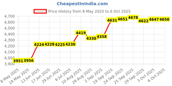 amazon.in Arisson Sonic Electric Toothbrush for Adults and Kids with 4 Brush Heads, Type C Fast Charging, 40,000 VPM, 3 Mode with 2 Minutes Smart Timer, 1.6 Oz-White on Jet Stream Price History Graph from 8 May 2025 to 6 Oct 2025