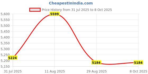 amazon.in Arisson Sonic Electric Toothbrush for Adults and Kids with 4 Brush Heads, Type C Fast Charging, 40,000 VPM, 3 Mode with 2 Minutes Smart Timer, 1.6 Oz-White on Powder Blue Price History Graph from 31 Jul 2025 to 8 Oct 2025