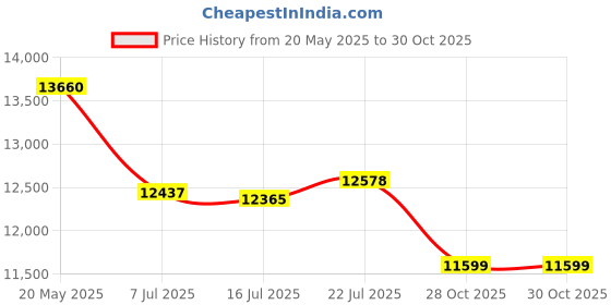 amazon.in Arista Networks SFP-10G-SR Compatible SFP+ Module - 10Gbase-SR Fiber Optical Transceiver (AR-SFP-10G-SR-ST) Price History Graph from 20 May 2025 to 28 Oct 2025