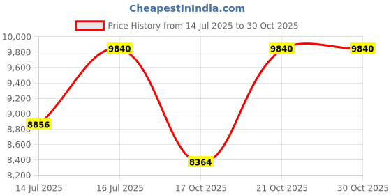 amazon.in a arista vault Arista Vault Smart Fingerlock Black Leather Backpack || Pure Leather Laptop Back Pack || Office Laptop Bag || Premium Laptop Bag a arista vault Price History Graph from 14 Jul 2025 to 30 Oct 2025
