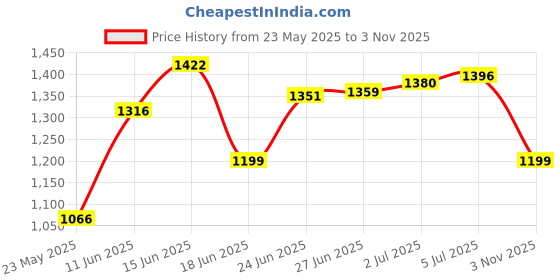 amazon.in ARISTO 2 in 1 Dustbin - Dry Waste and Wet Waste Dustbin (20 Ltrs) - Plastic - Blue and Green Price History Graph from 23 May 2025 to 3 Nov 2025