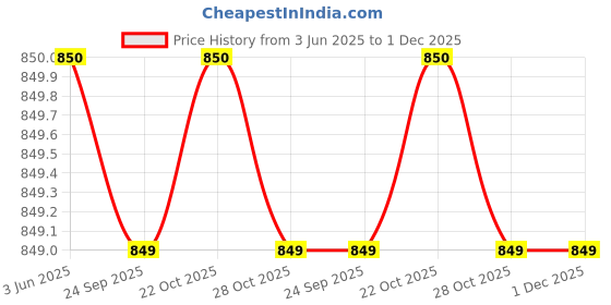 amazon.in aristo BLUE Leaf 100% PureCotton Plain Lungis for Men (Multi-Coloured pack of 3) 2 Meter aristo Price History Graph from 3 Jun 2025 to 30 Nov 2025
