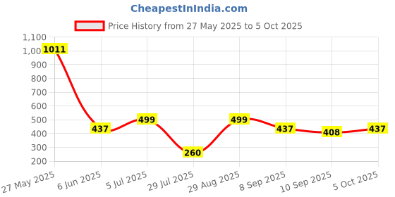 amazon.in ARISTO Chest of Drawers (Matte Multi-Colored Sigma Drawer 5), 19 x 13 x 24 cm (L x W x H), Multicolour, Standard aristo Price History Graph from 27 May 2025 to 5 Oct 2025
