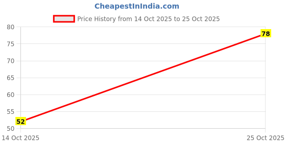 amazon.in Aristo Dyna3 Plastic Bathroom Bucket - 3.0 Litre (Colour May Vary), (19(D) x 16.6 CM) Price History Graph from 14 Oct 2025 to 25 Oct 2025