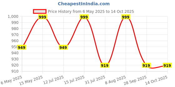 amazon.in ARISTO Everest Multipurpose Plastic 4-Drawer Rack (38x30x60.90cm,Rectangular aristo Price History Graph from 6 May 2025 to 12 Oct 2025
