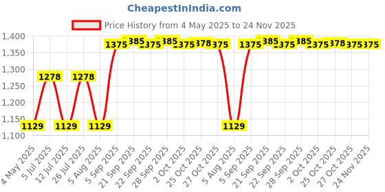 amazon.in ARISTO Insulated Chiller Ice Box 14 LTR (Red/Blue) Price History Graph from 4 May 2025 to 24 Nov 2025