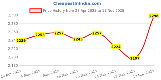 amazon.in ARISTO Insulated Chiller Ice Box 25 LTR ARISTO (Red), Standard, (38.5 x 37.5 x 30) cm & Aristo Plastic Insulated Icebox, 25 Liter, Red/Blue, (38.5 X 37.5 X 30) cm Price History Graph from 28 Apr 2025 to 13 Nov 2025