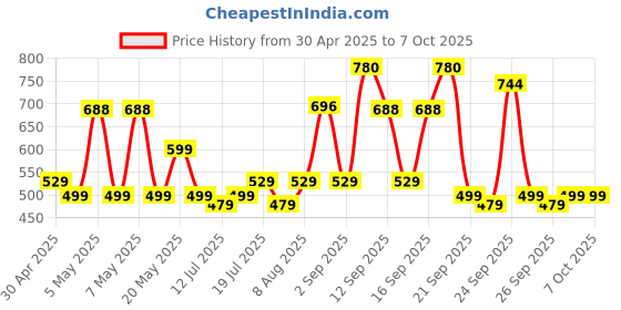 amazon.in Aristo Insulated Chiller Ice Box 6 LTR aristo Price History Graph from 30 Apr 2025 to 7 Oct 2025