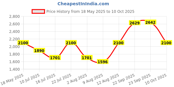 amazon.in Aristo Insulated Chiller Ice Box with Vent Lid & Plug for Travel Party Bar Ice Cubes, Cold Drinks, Medical Purpose,59 Litre, (64 x 37.5 x 39) cm, Red Price History Graph from 18 May 2025 to 10 Oct 2025