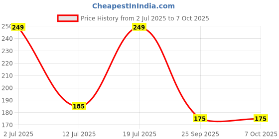amazon.in Aristo Jessore Lice Combs, PACk Of 3 Price History Graph from 2 Jul 2025 to 7 Oct 2025