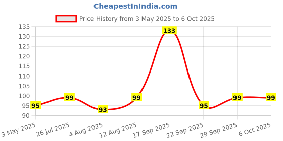 amazon.in Aristo Lock & Fresh 103 Plastic Storage Container - 1300 ML, Transparent Clear, large (LOCK&FRESH103) Price History Graph from 3 May 2025 to 5 Oct 2025