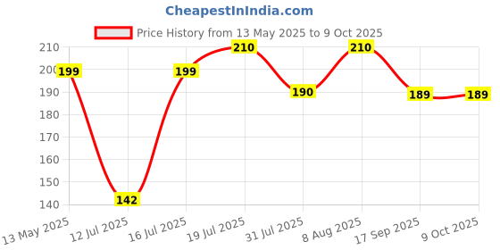 amazon.in Aristo Lock & Fresh 1030 Plastic Storage Container - 5000 ML, Transparent Clear, large (LOCK&FRESH1030) Price History Graph from 13 May 2025 to 8 Oct 2025