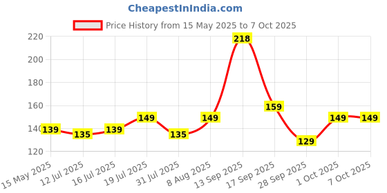 amazon.in Aristo Lock & Fresh 204 Plastic Storage Container - 2900 ML, Transparent Clear, large (LOCK&FRESH204) Price History Graph from 15 May 2025 to 7 Oct 2025