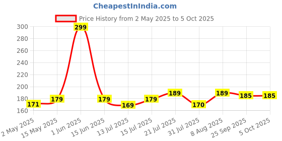 amazon.in Aristo Lock & Fresh 304 Plastic Storage Container For Storing grains, pulses, rice, wheat etc - 4400 ML, Transparent Clear, large (LOCK&FRESH304) (22 x 15.5 x 19cm) aristo Price History Graph from 2 May 2025 to 5 Oct 2025
