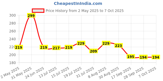 amazon.in Aristo Lock & Fresh 334 Plastic Storage Container - 6070 ML, Transparent Clear, large (LOCK&FRESH334) aristo Price History Graph from 2 May 2025 to 7 Oct 2025