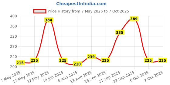 amazon.in Aristo Lock & Fresh 402 Plastic Storage Container For Storing grains, pulses, rice, wheat etc - 6400 ML, Transparent Clear, large (LOCK&FRESH402) (29.5 x 22.5 x 13cm) Price History Graph from 7 May 2025 to 7 Oct 2025