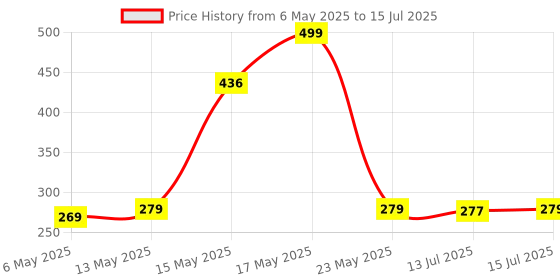 amazon.in Aristo Lock & Fresh 403 Plastic Storage Container For Storing grains, pulses, rice, wheat etc - 10800 ML, Transparent Clear, large (LOCK&FRESH403) Price History Graph from 6 May 2025 to 15 Jul 2025