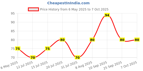 amazon.in Aristo Lock & Fresh 503 Plastic Storage Container - 750 ML,Transparent Clear, MEDIUM aristo Price History Graph from 6 May 2025 to 7 Oct 2025