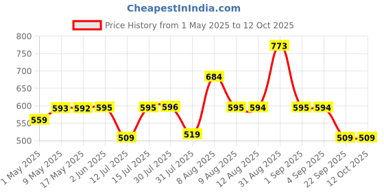 amazon.in Aristo Major Laundry Basket/Laundry Bag for Multipurpose use Basket - 54 Litre (41 x 32 x 62 CM)(Plastic) Price History Graph from 1 May 2025 to 12 Oct 2025