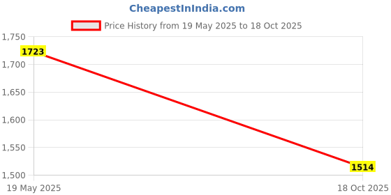amazon.in Aristo Mixer Grinder 500W|Superior Mixie For Kitchen|2-in-1 for Dry Grinding| Blade Function |3 Stainless Steel Mixer Jars Price History Graph from 19 May 2025 to 18 Oct 2025