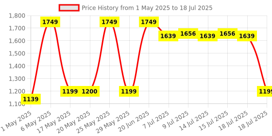 amazon.in ARISTO Multipurpose 5 Drawer Plastic Modular Chest Storage Organizer(Multicolor, Rectangular, Standard,36.5 x 31 x 40.3cms) (Everest5) Price History Graph from 1 May 2025 to 15 Jul 2025