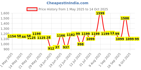 amazon.in Aristo Multipurpose Insulated Plastic Chiller Ice Box, 25 Ltrs, Red aristo Price History Graph from 1 May 2025 to 13 Oct 2025