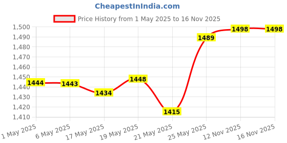amazon.in Aristo Multipurpose Insulated Plastic Chiller Ice Box, 25 Ltrs, Red,Aristo Insulated Chiller Ice Box | Standard Size for Travel Party Bar Ice Cubes | Cold Drinks | Med Price History Graph from 1 May 2025 to 16 Nov 2025