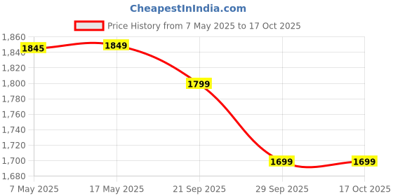 amazon.in Aristo Multipurpose Insulated Plastic Chiller Ice Box, 50 Ltrs, Blue Price History Graph from 7 May 2025 to 16 Oct 2025