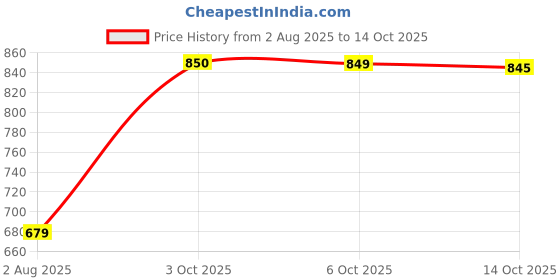 amazon.in ARISTO Multipurpose Plastic Storage Bucket 50 Litre (Green), (45(D) x 53 CM) Price History Graph from 2 Aug 2025 to 6 Oct 2025