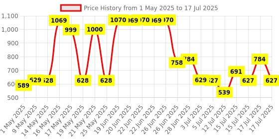 amazon.in ARISTO Multipurpose Plastic Storage Container Box with Wheels 25 LTR (Clear, Transparent) Price History Graph from 1 May 2025 to 15 Jul 2025