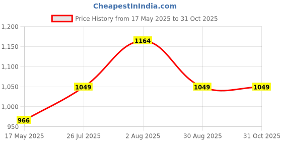 amazon.in ARISTO Plastic 60L Dustbin with Swing Lid, Blue aristo Price History Graph from 17 May 2025 to 31 Oct 2025