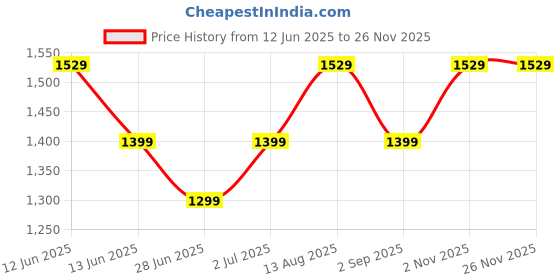 amazon.in ARISTO Plastic Insulated Chiller Ice Box with Tap, 25 Liter, Blue Price History Graph from 12 Jun 2025 to 24 Nov 2025