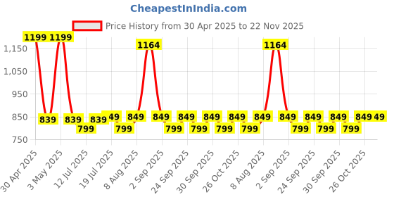 amazon.in Aristo Plastic Insulated Icebox, 14 Liter, Red, (35 x 27.4 x 24) cm aristo Price History Graph from 30 Apr 2025 to 22 Nov 2025